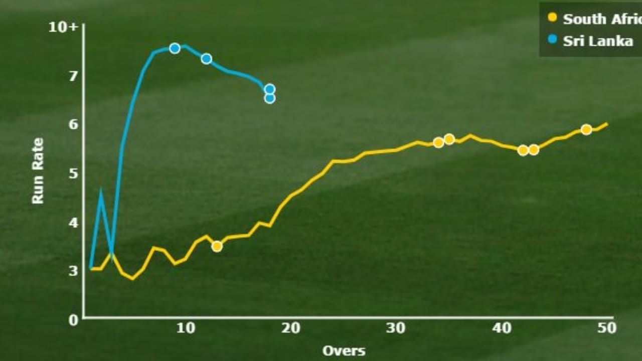cricket run rate graph cricket run rate graph